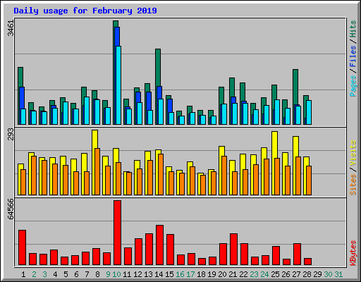 Daily usage for February 2019