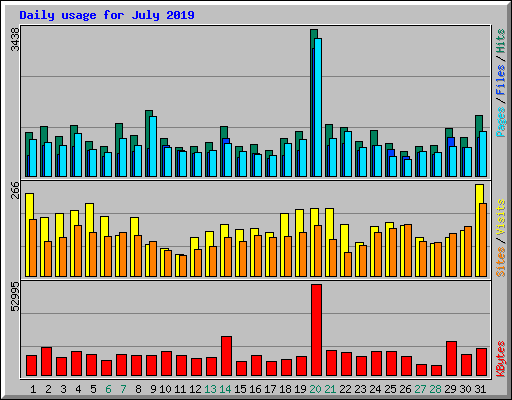 Daily usage for July 2019