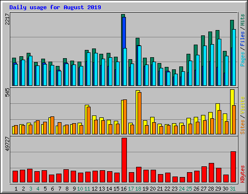 Daily usage for August 2019