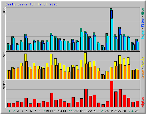 Daily usage for March 2025