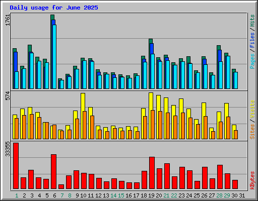 Daily usage for June 2025