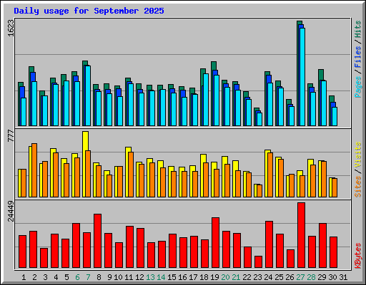 Daily usage for September 2025
