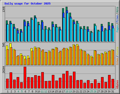 Daily usage for October 2025