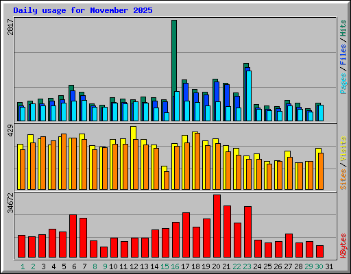 Daily usage for November 2025