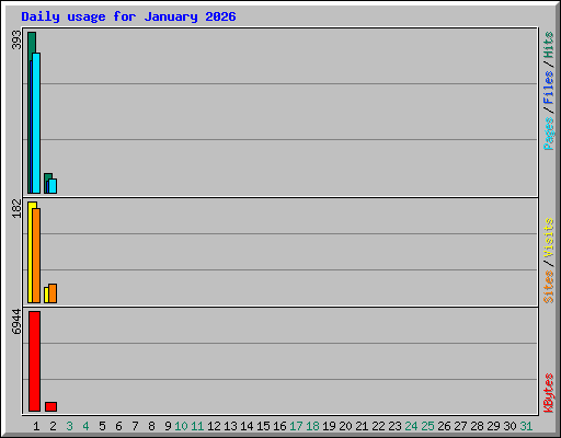 Daily usage for January 2026