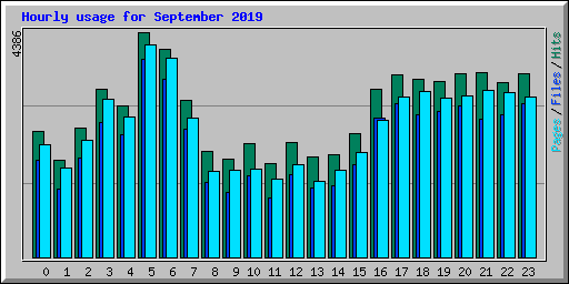 Hourly usage for September 2019